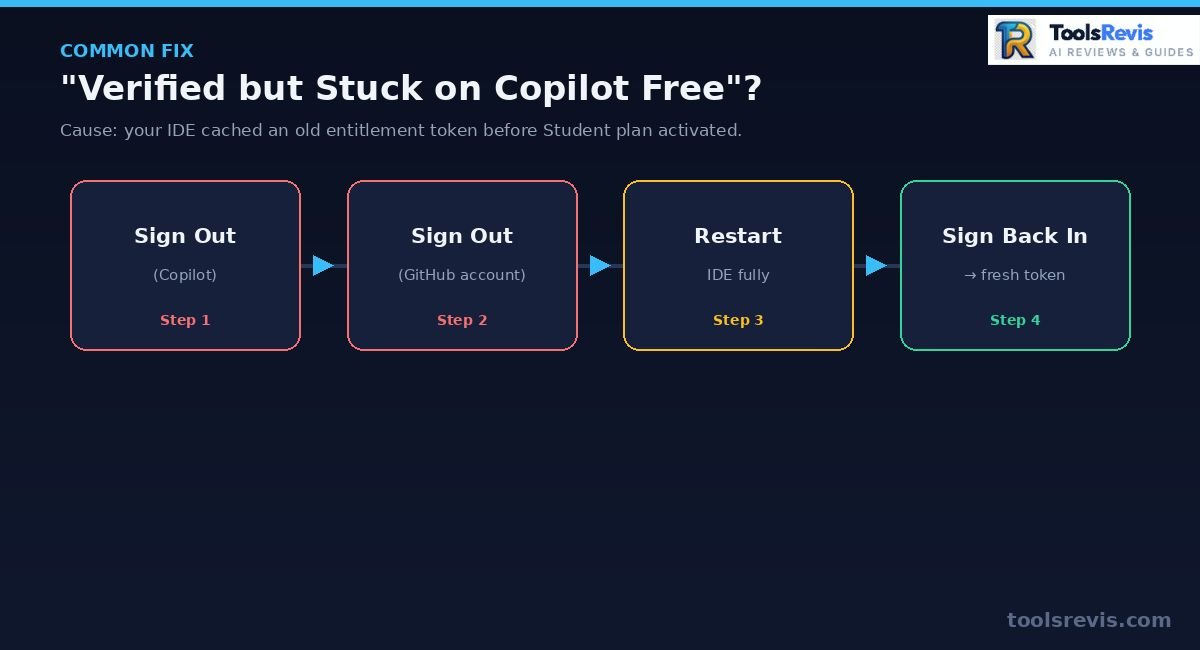 Fix stale GitHub Copilot credential sign-out sign-in flow