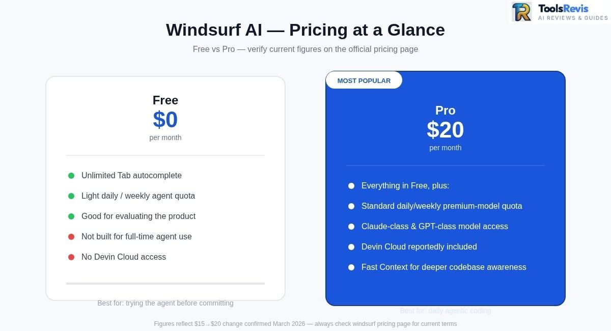 Windsurf AI 2026 pricing comparison — Free vs Pro plan features and cost