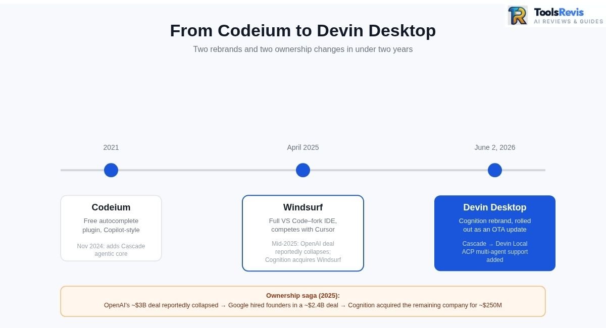 Windsurf AI brand timeline — Codeium to Windsurf to Devin Desktop rebrand history