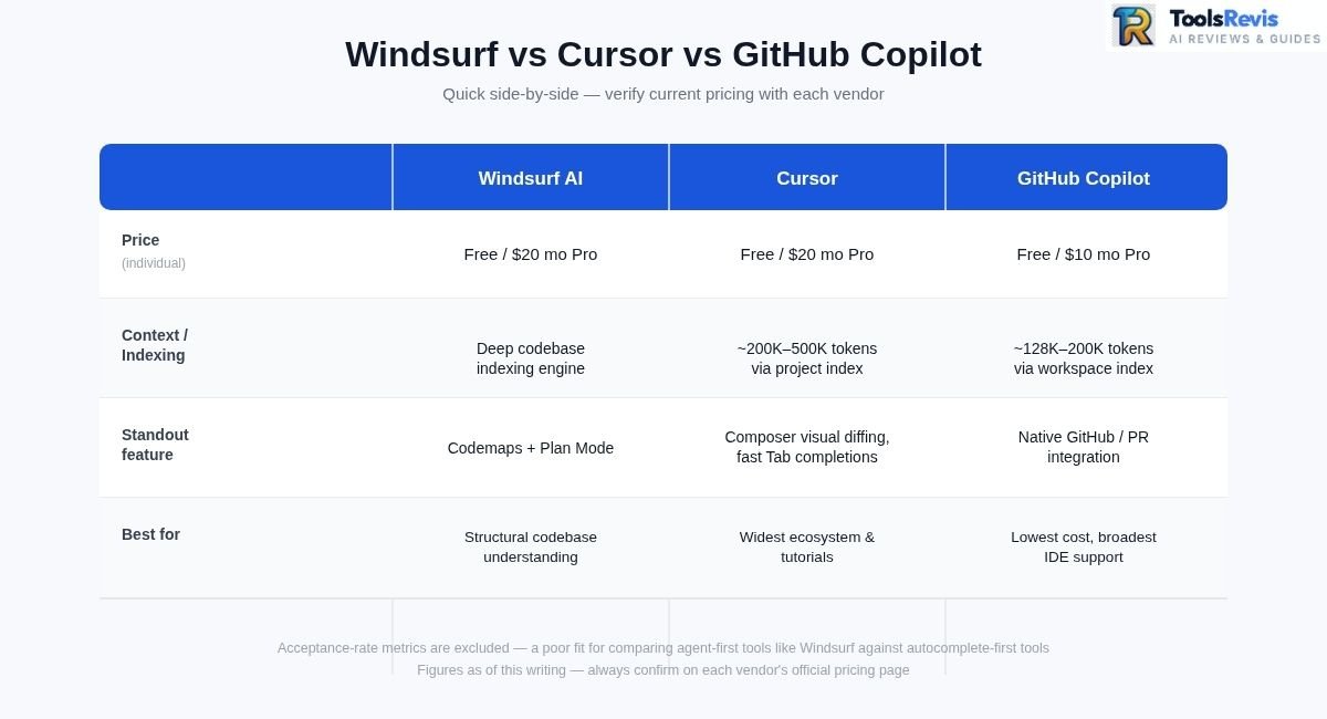 Windsurf AI vs Cursor vs GitHub Copilot feature and pricing comparison table