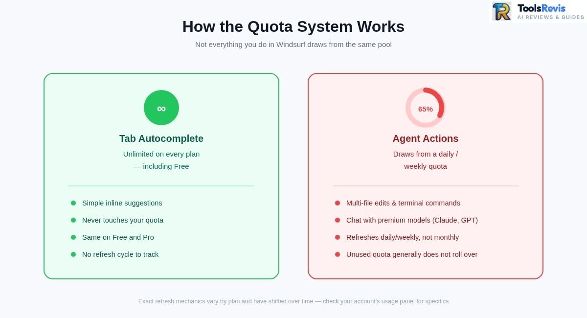 Windsurf AI quota system explained — unlimited autocomplete vs limited agent action usage