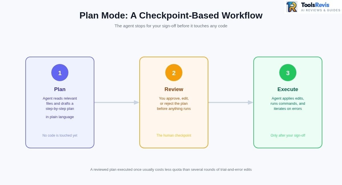 Windsurf AI Plan Mode workflow diagram — Plan, Review, Execute steps