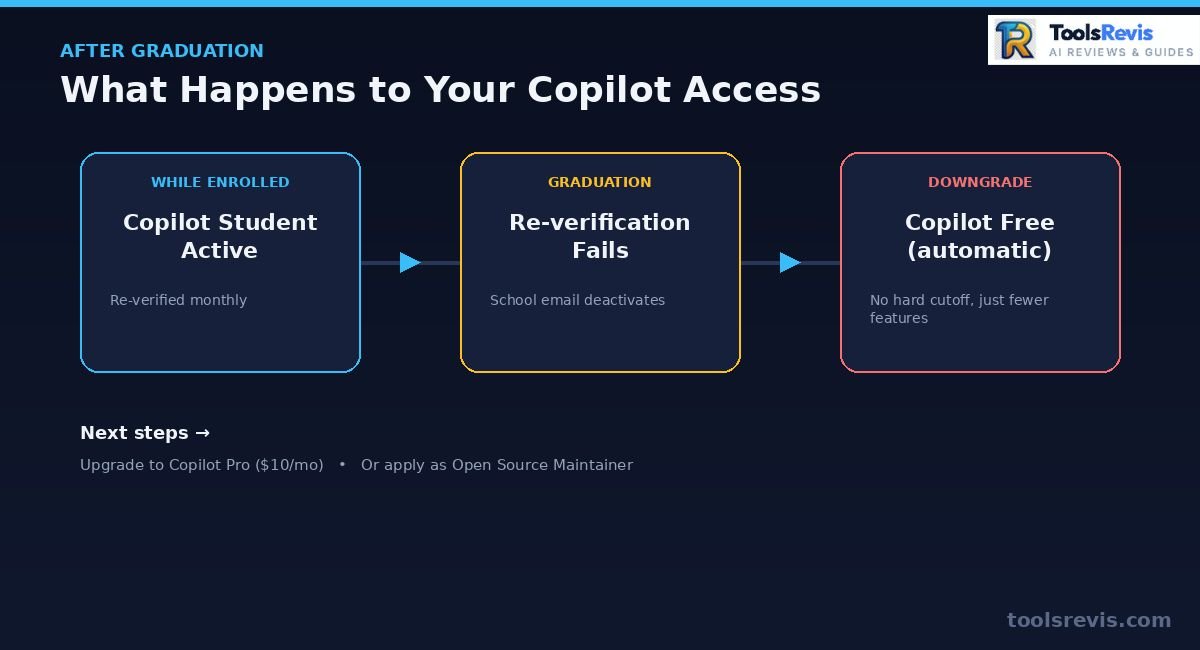 GitHub Copilot student access timeline after graduation