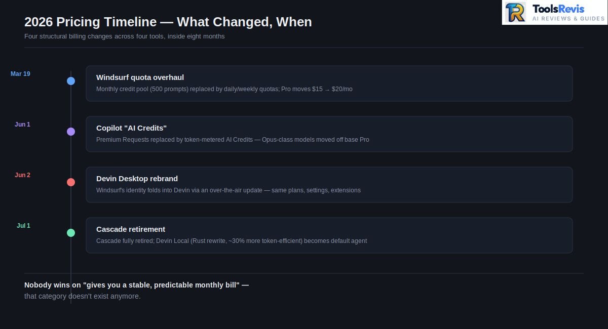 Timeline graphic showing four 2026 AI coding tool pricing changes: Windsurf's quota overhaul in March, Copilot's AI Credits system in June, the Devin Desktop rebrand, and Cascade's retirement in July