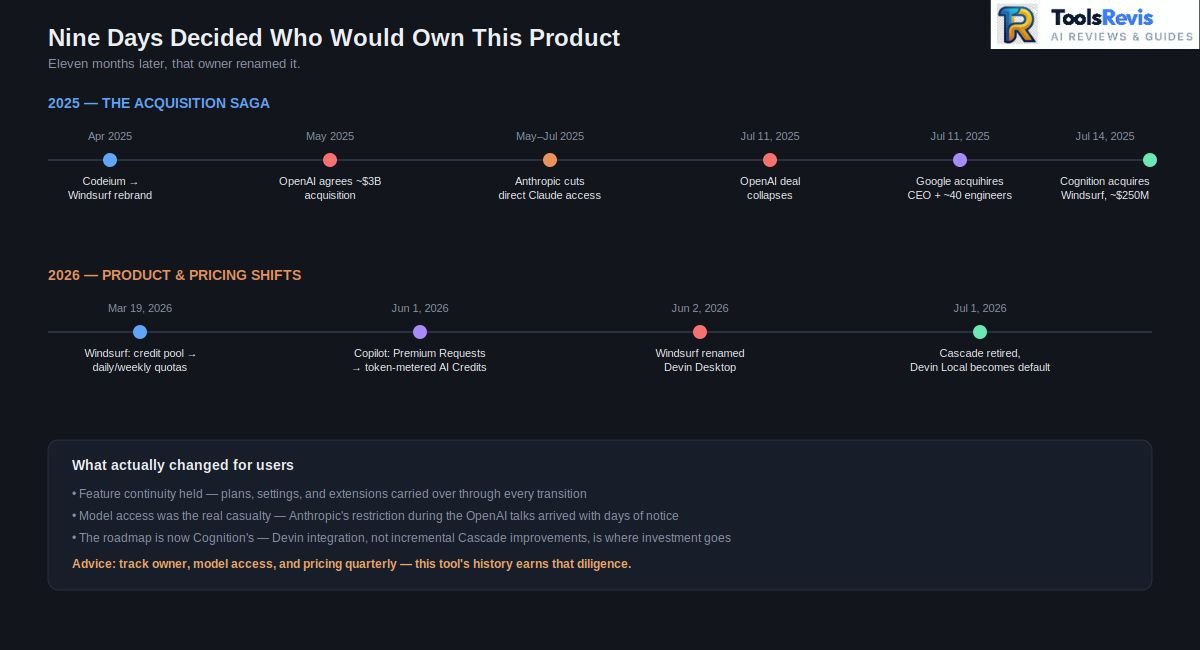Timeline infographic of Windsurf's 2025 ownership saga from Codeium rebrand through the OpenAI deal collapse and Cognition acquisition, plus 2026 product and pricing changes ending in the Devin Desktop rebrand