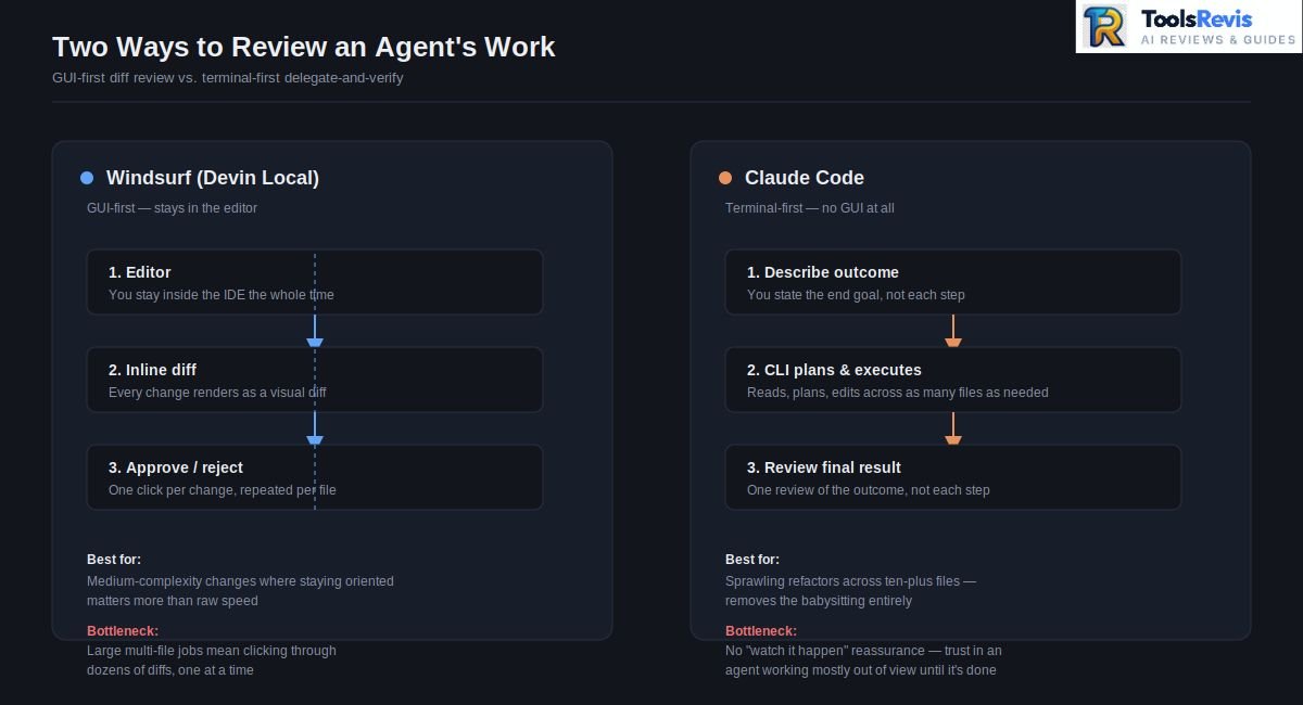 Side-by-side workflow diagram comparing Windsurf's editor-based inline diff approval loop with Claude Code's terminal-first describe-plan-review workflow