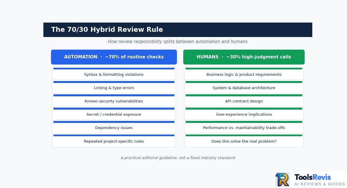70/30 hybrid code review rule split between automation and human oversight