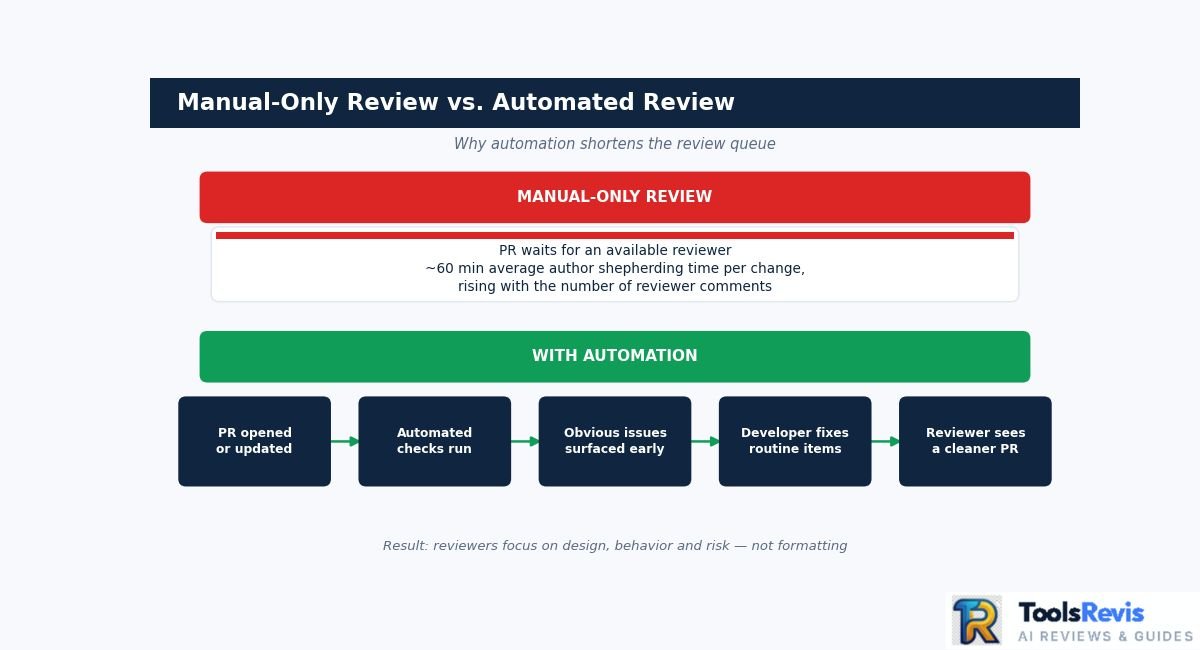 Code Review Automation diagram showing how automation removes bottlenecks compared to manual-only review