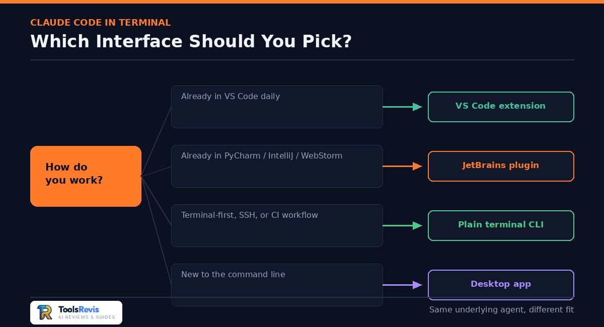 Claude Code in Terminal best IDE choice decision flow