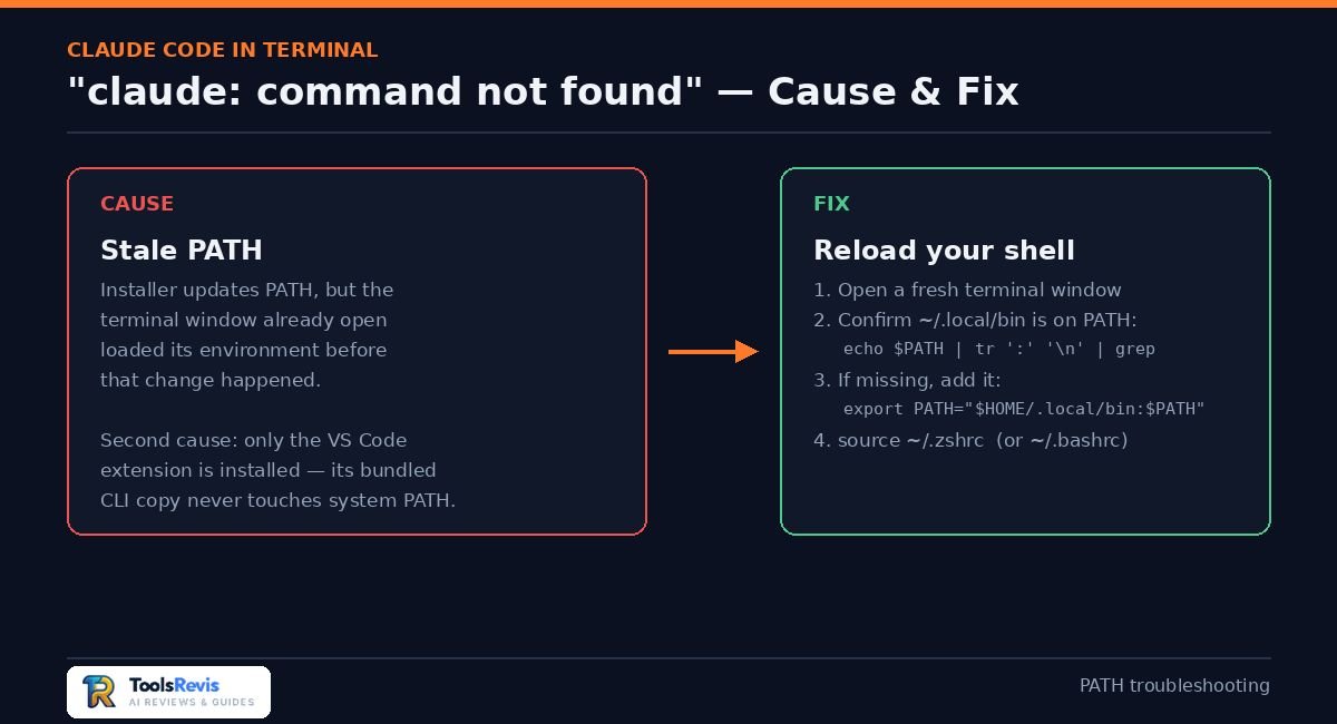 Claude Code in Terminal command not found error cause and fix