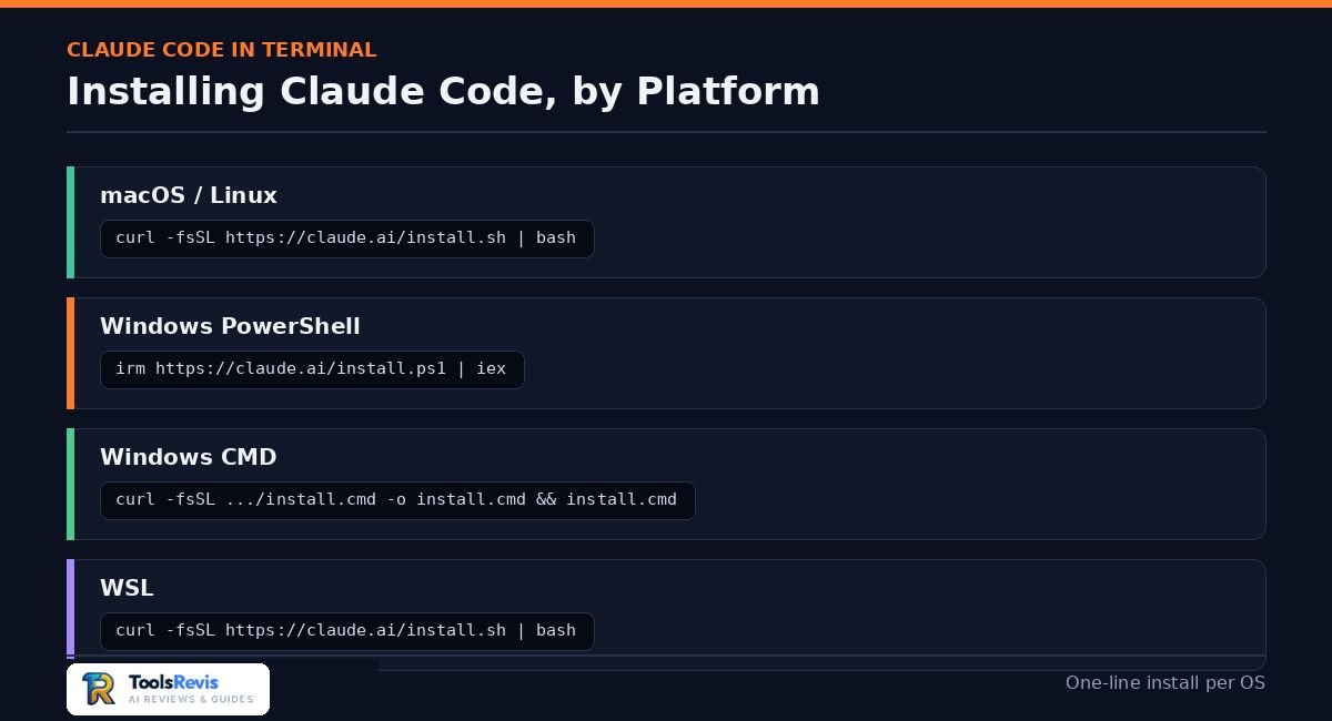 Claude Code in Terminal install commands for macOS, Linux, Windows, and WSL