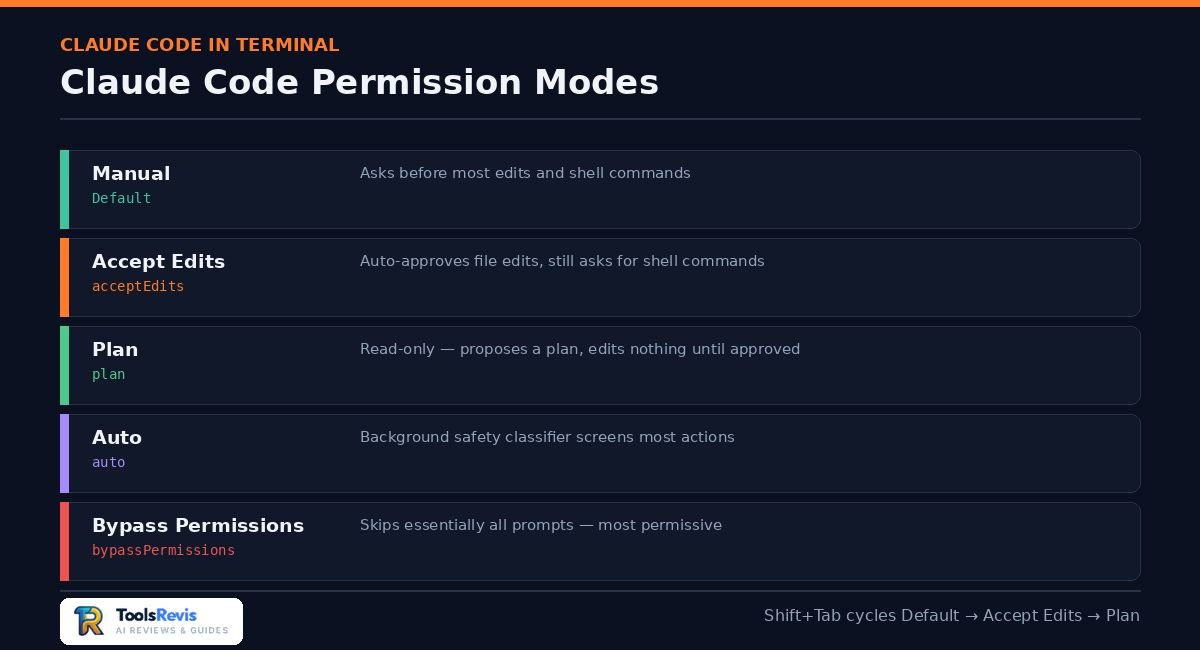 Claude Code in Terminal permission modes explained