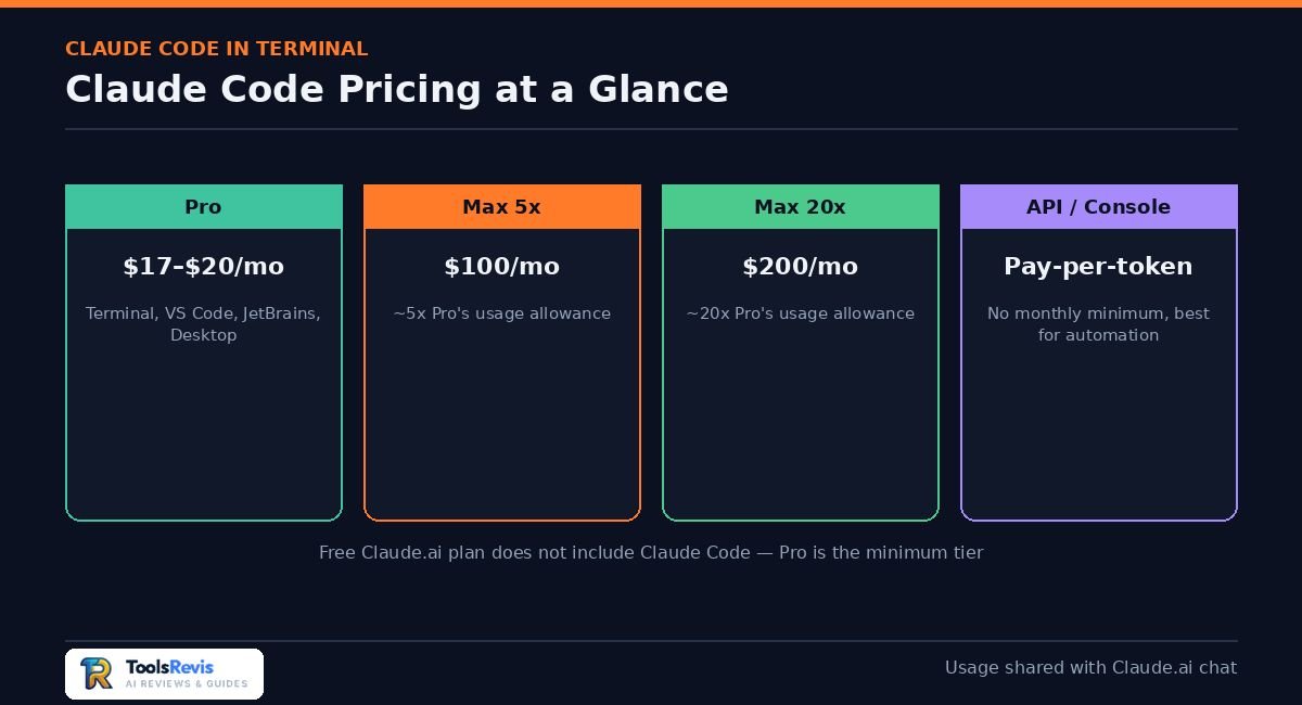 Claude Code in Terminal pricing plans comparison