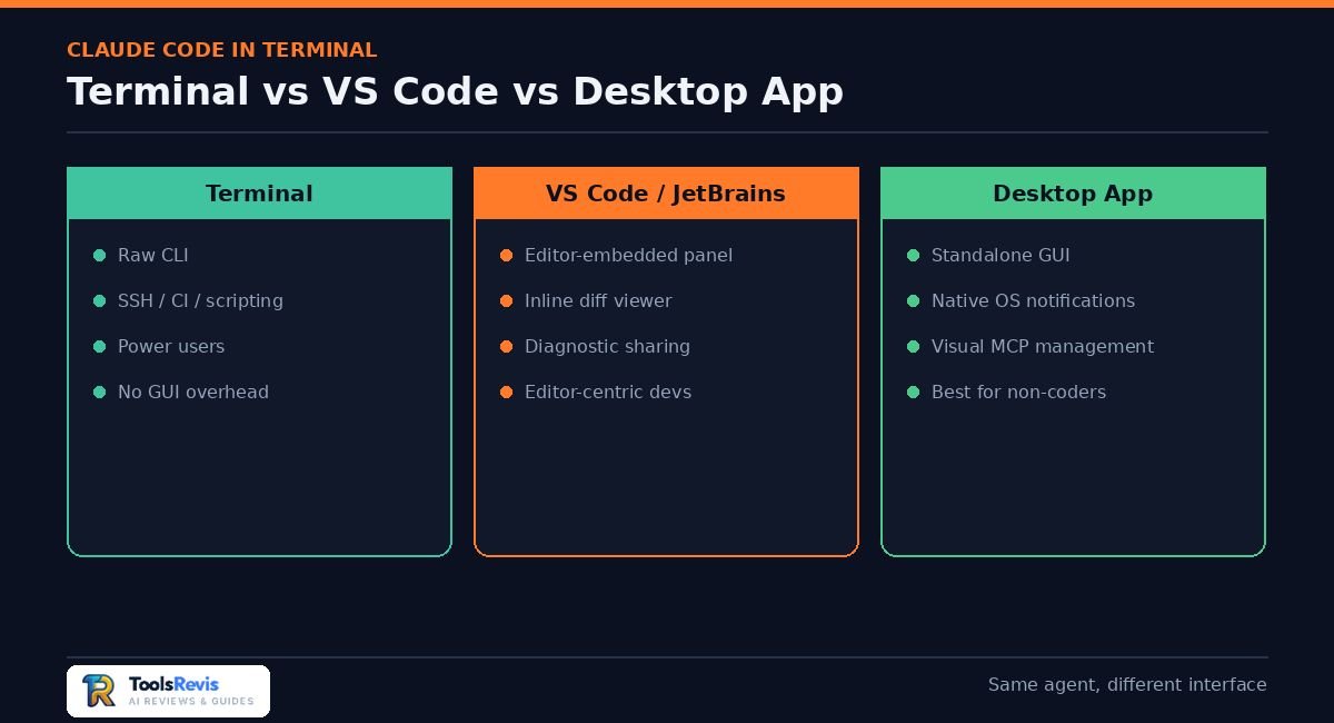Claude Code in Terminal compared to VS Code and Desktop App