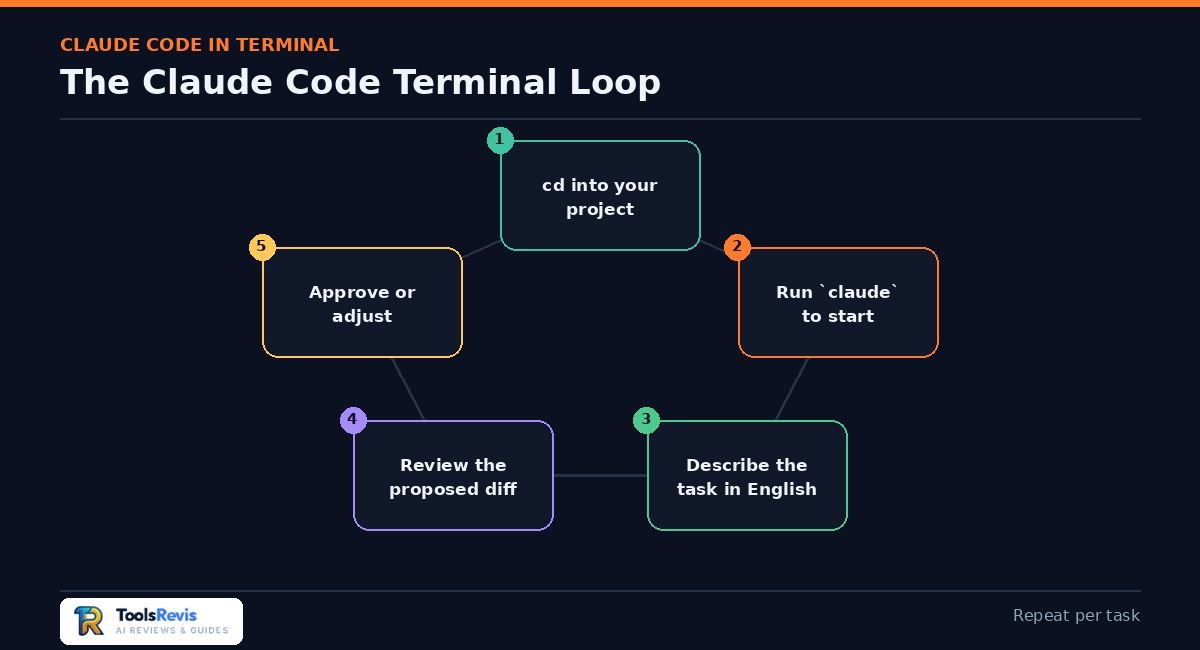 Claude Code in Terminal step-by-step workflow loop
