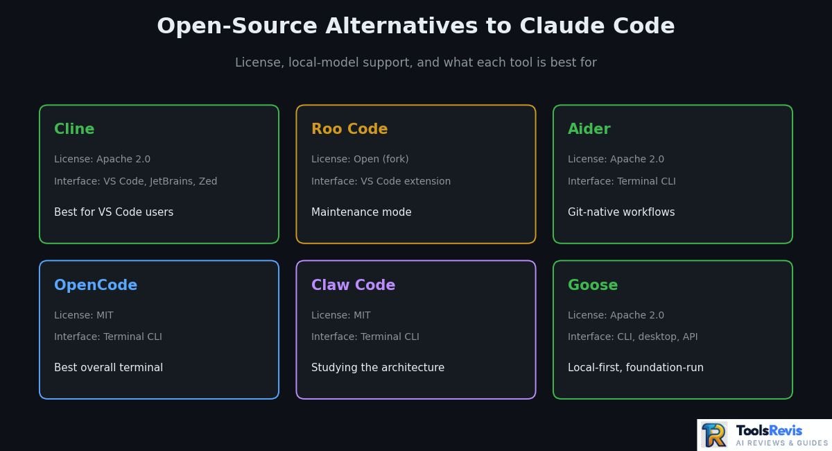 Claude Code open source alternatives comparison — Cline, Aider, OpenCode, Goose
