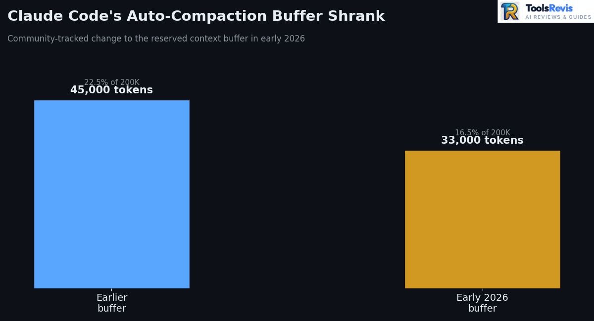 Claude Code open source context window auto-compaction buffer comparison chart
