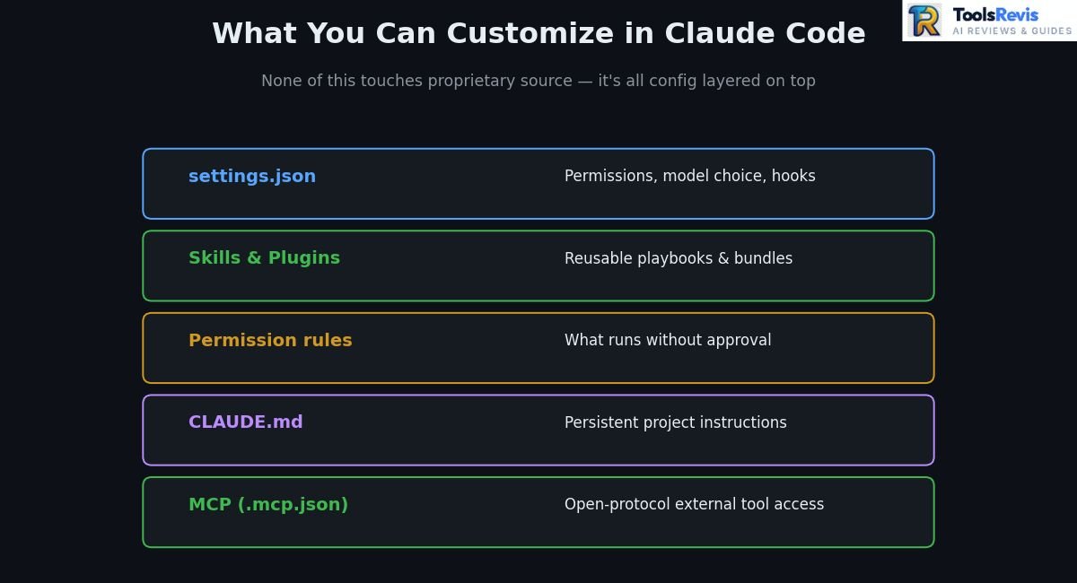 Claude Code open source customization layers — settings, skills, CLAUDE.md, MCP