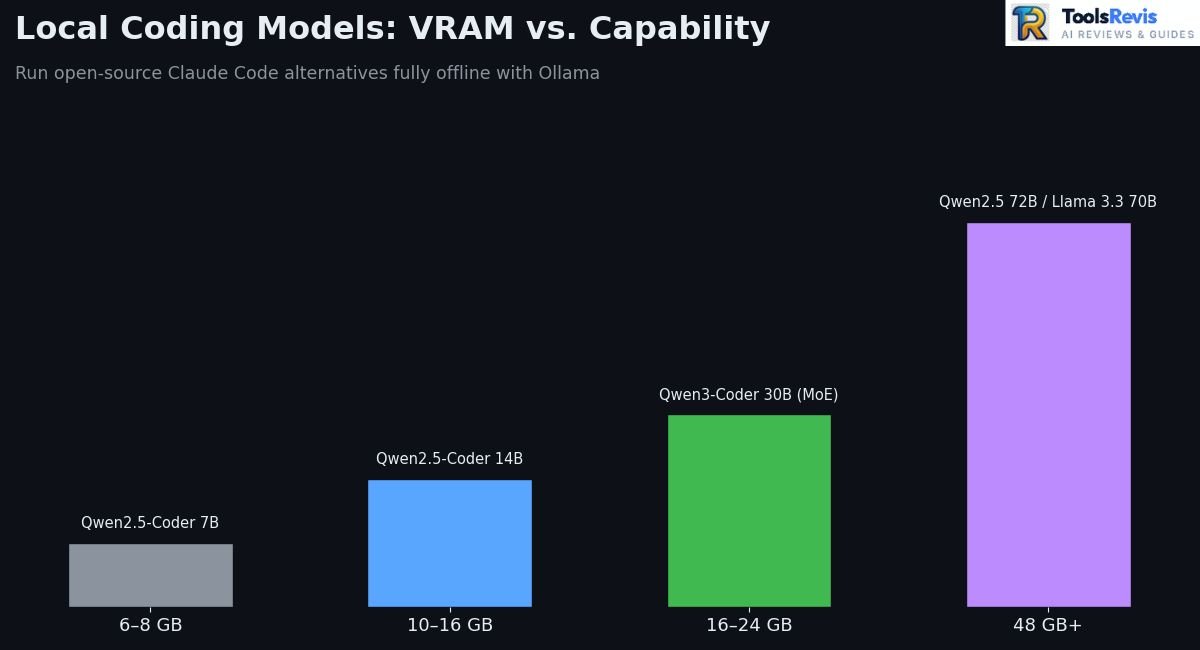 Claude Code open source local model VRAM hardware requirements