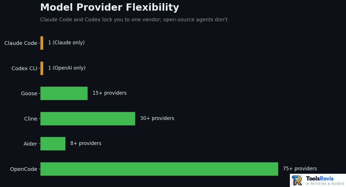 Claude Code open source alternatives model provider flexibility chart