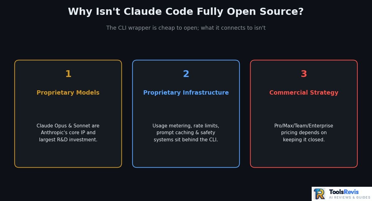 Claude Code open source status explained — 3 reasons it stays proprietary