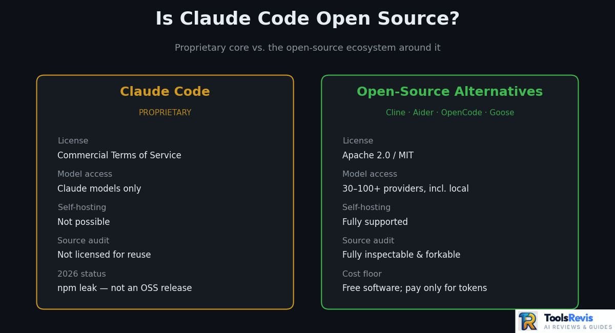Claude Code open source status compared to proprietary licensing