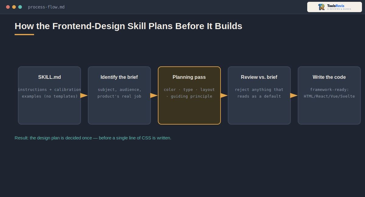 Claude Frontend Design Skill process flow from SKILL.md to planning to code output