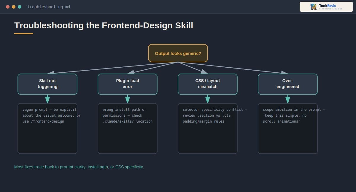 Claude Frontend Design Skill troubleshooting flowchart for common installation and design issues