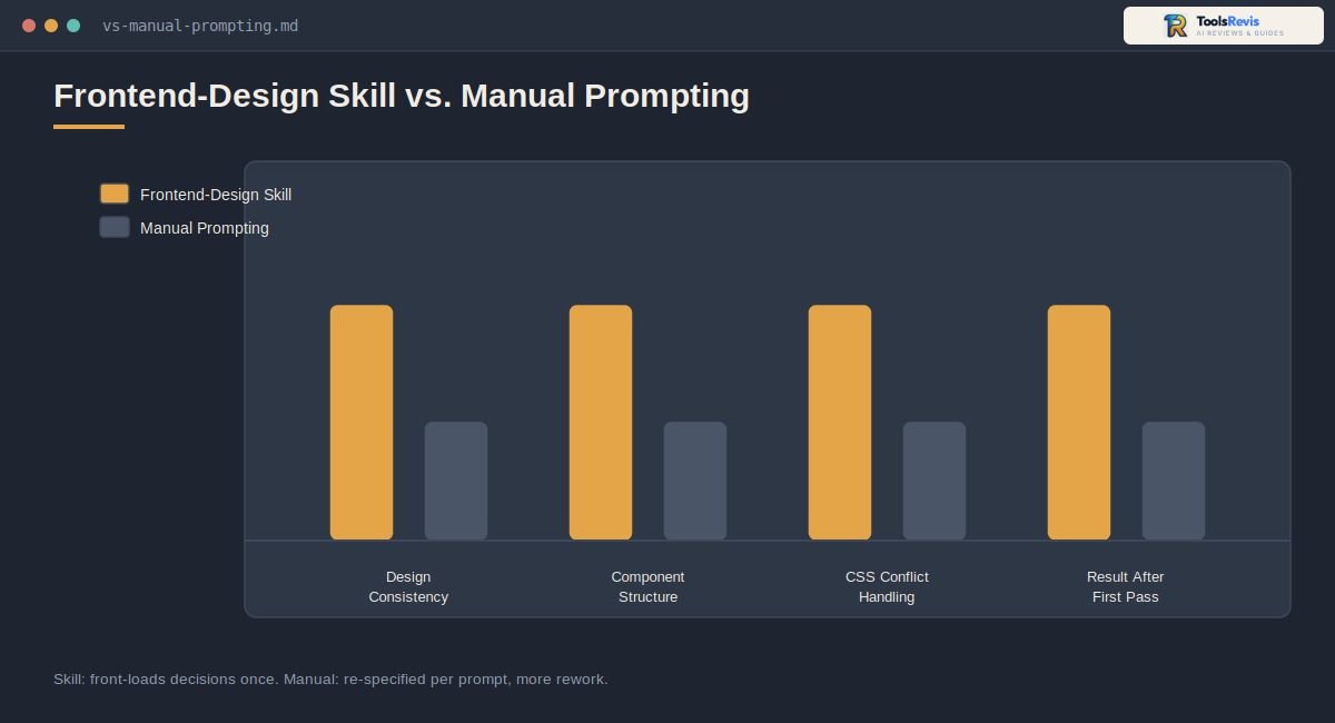 Claude Frontend Design Skill vs manual prompting comparison chart