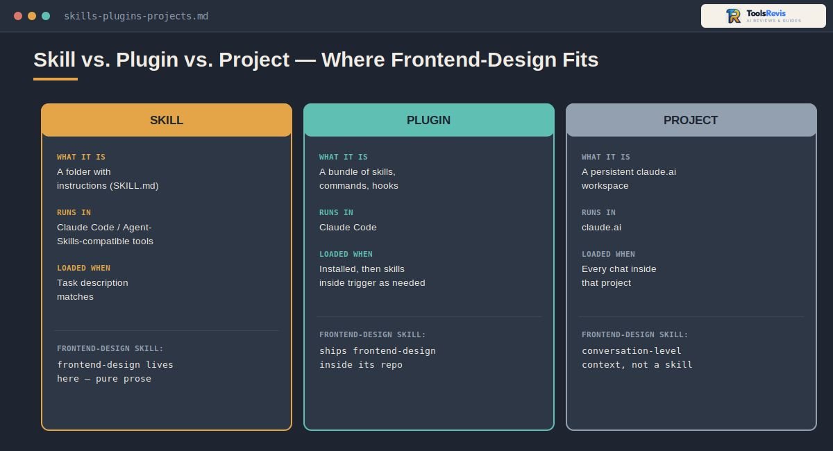 Claude Frontend Design Skill comparison diagram skills vs plugins vs projects