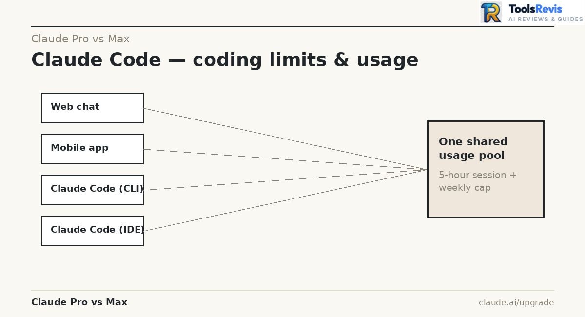 Claude Pro vs Max — Claude Code shares one usage pool with web chat and mobile app