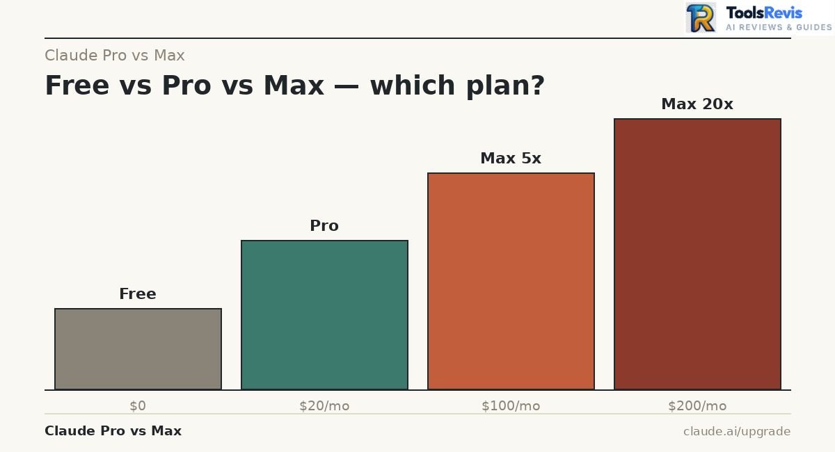 Claude Pro vs Max — staircase comparison of Free, Pro, Max 5x, and Max 20x pricing