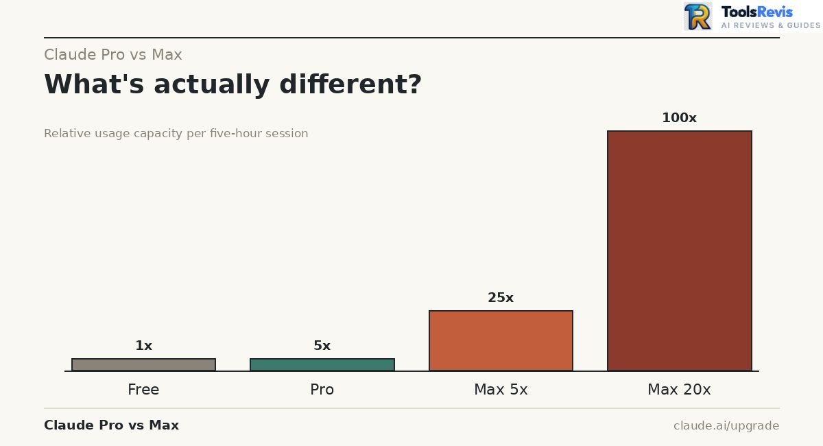 Claude Pro vs Max — bar chart comparing usage capacity across Free, Pro, Max 5x, and Max 20x