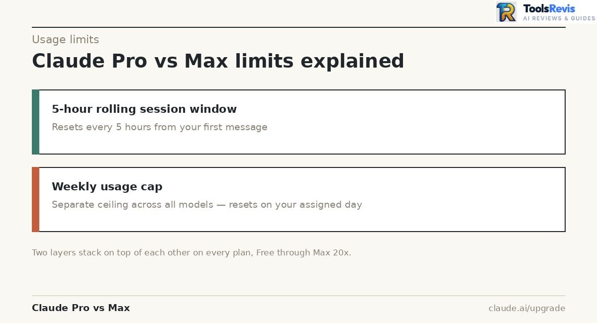Claude Pro vs Max dual-layer usage limits — 5-hour session window and weekly cap
