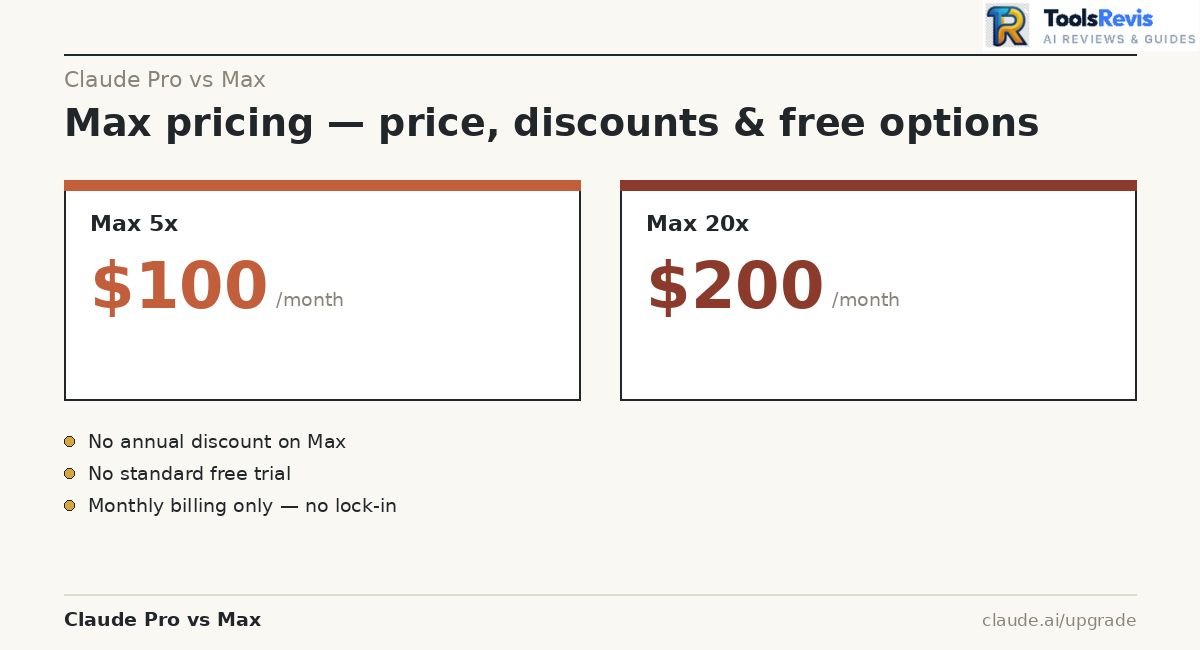 Claude Pro vs Max pricing — Max 5x and Max 20x cost with no annual discount or free trial