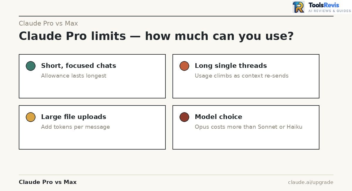 Claude Pro vs Max — factors that affect Claude Pro usage like chat length, file uploads, and model choice