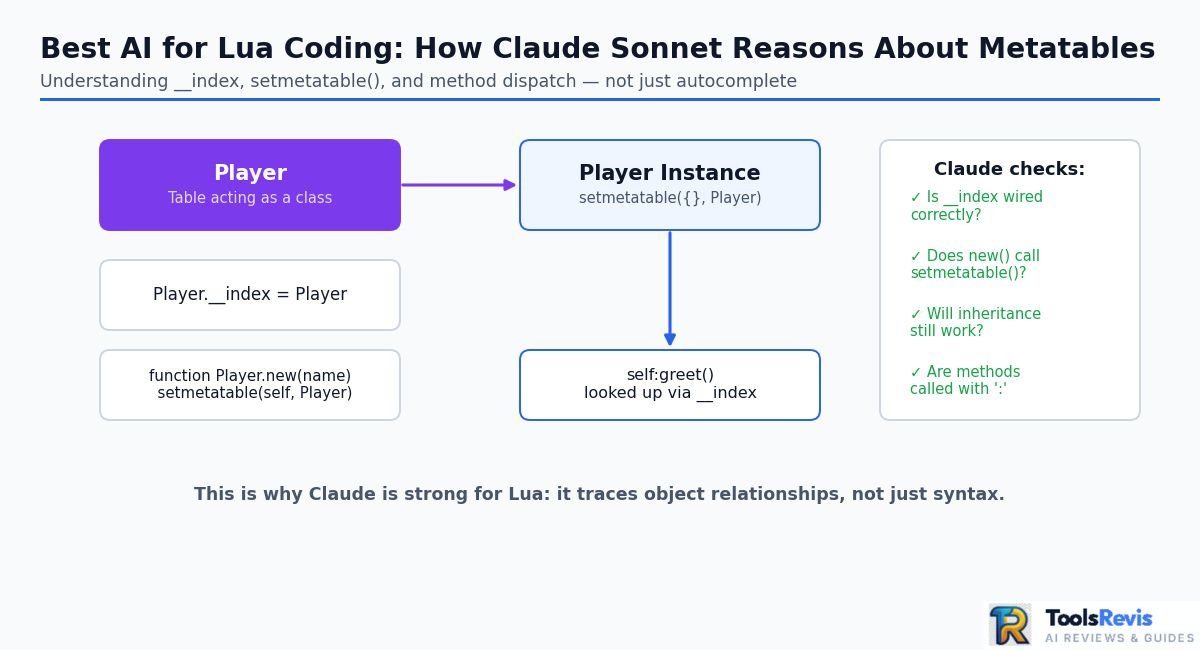 Best AI for Lua Coding diagram of Claude Sonnet reasoning about Lua metatables