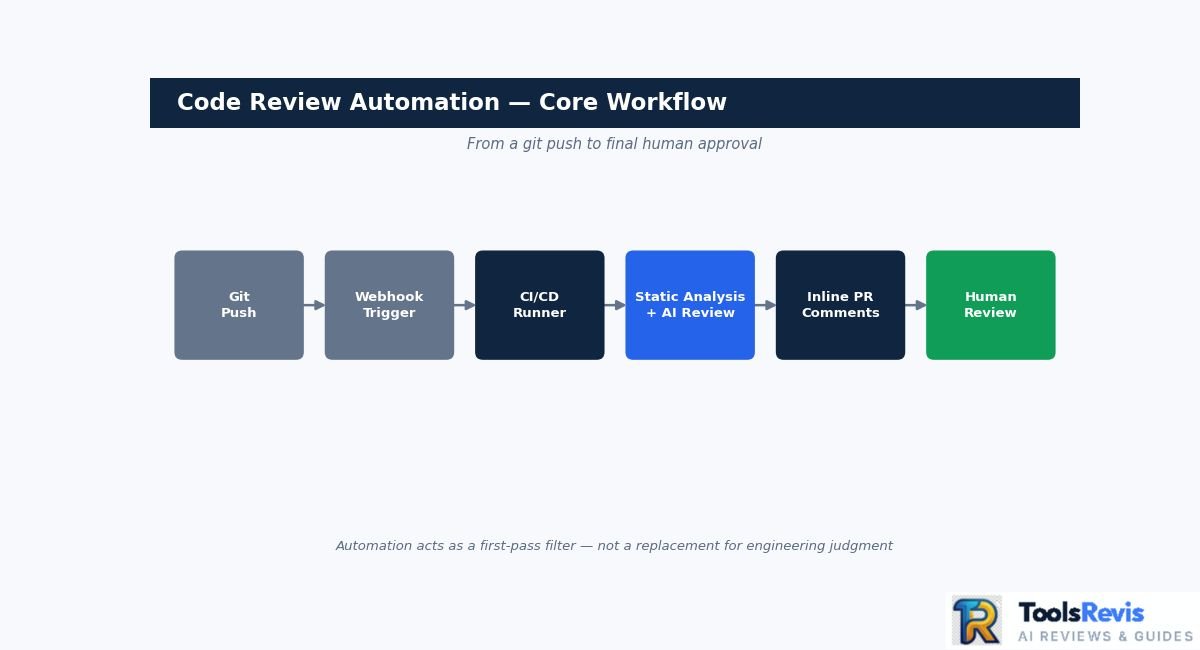 Code review automation workflow diagram showing git push to human review pipeline