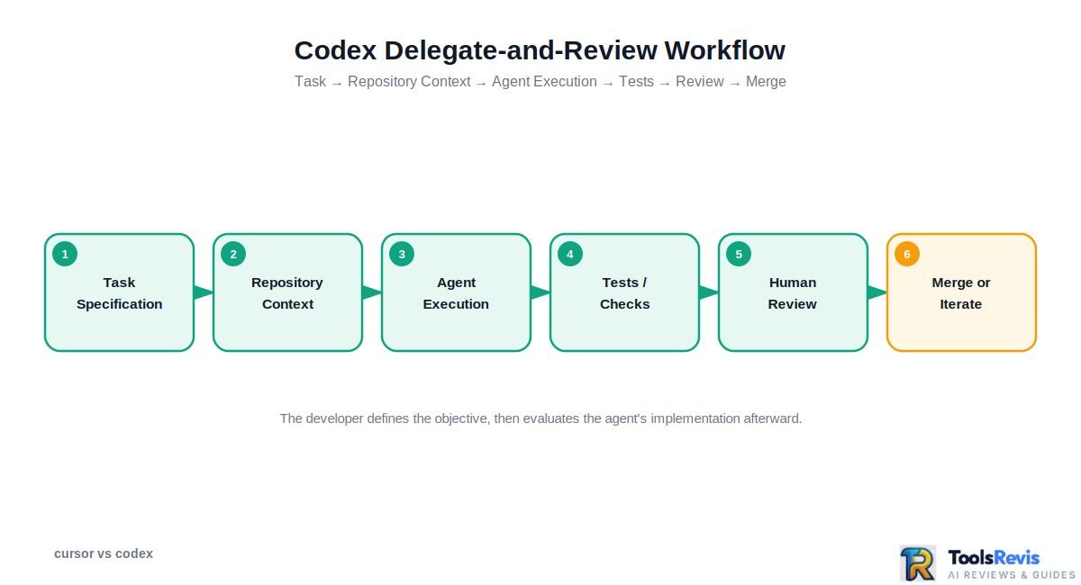 Cursor vs Codex — Codex delegate-and-review workflow diagram