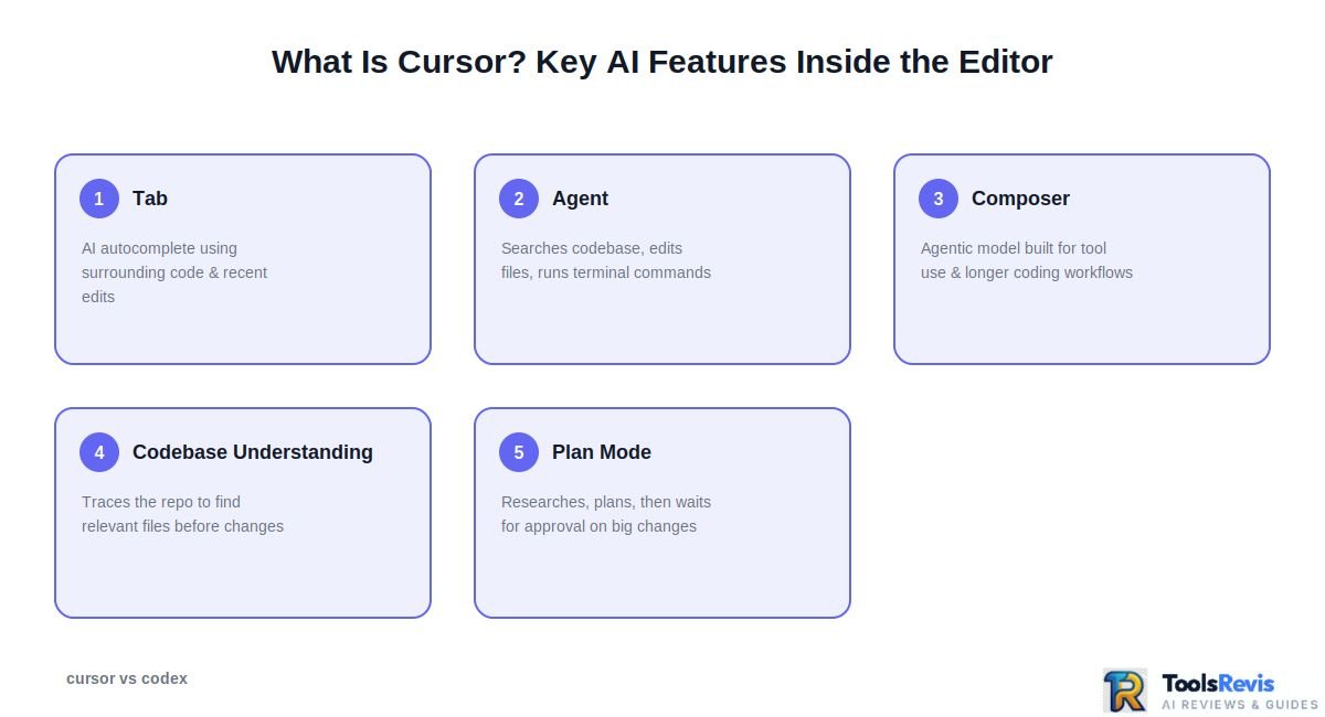 Cursor vs Codex — Cursor's key AI features: Tab, Agent, Composer, Plan Mode