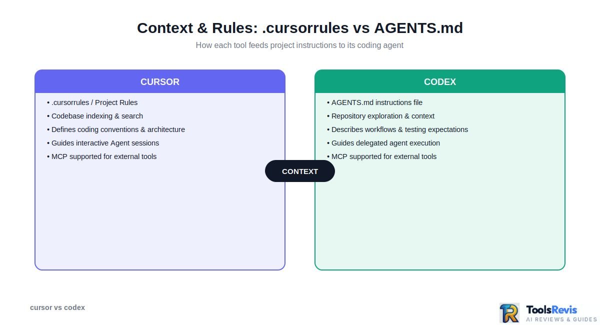Cursor vs Codex — .cursorrules vs AGENTS.md context comparison