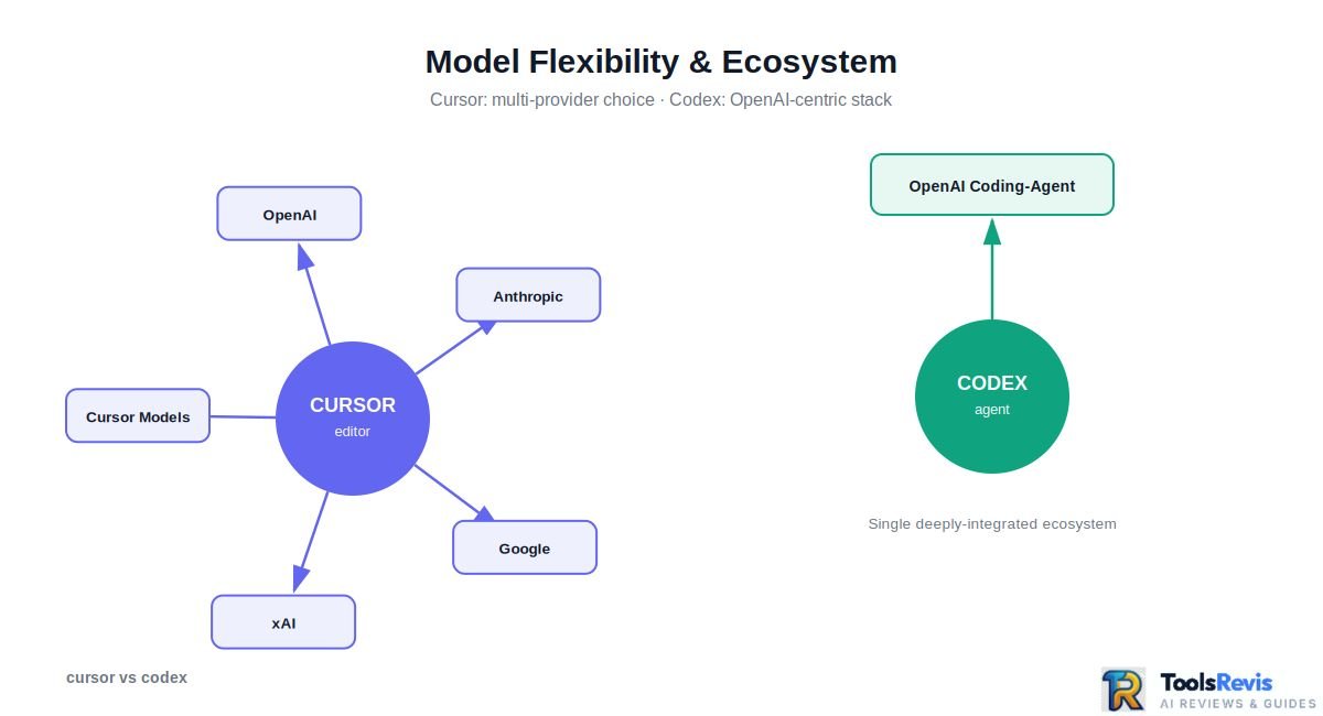 Cursor vs Codex — model ecosystem: multi-provider vs OpenAI-centric