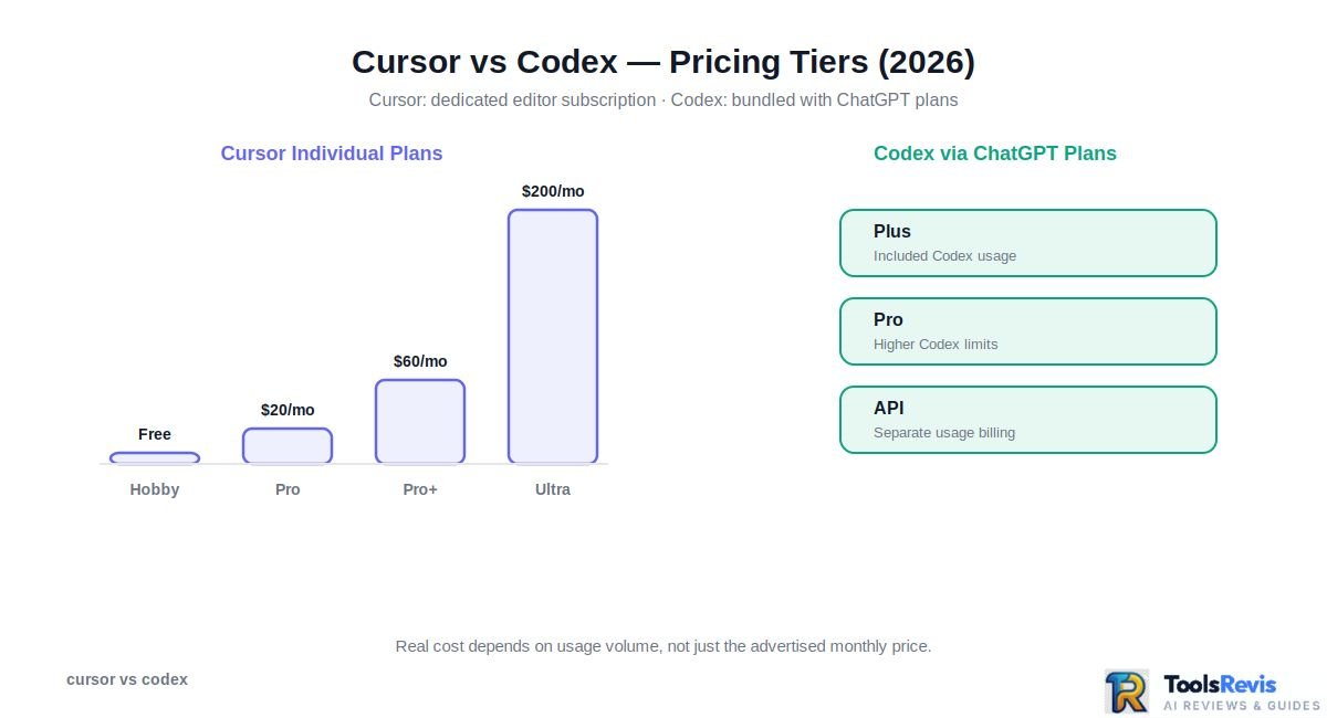 Cursor vs Codex — pricing tiers and cost comparison 2026