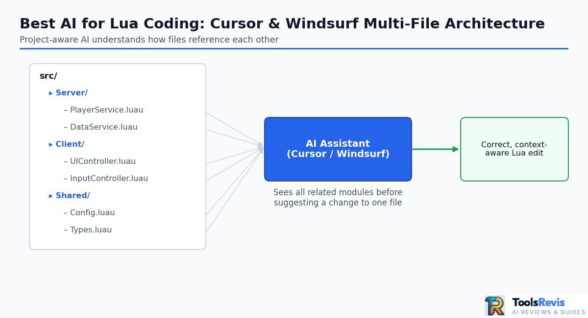 Best AI for Lua Coding multi-file project structure used by Cursor and Windsurf