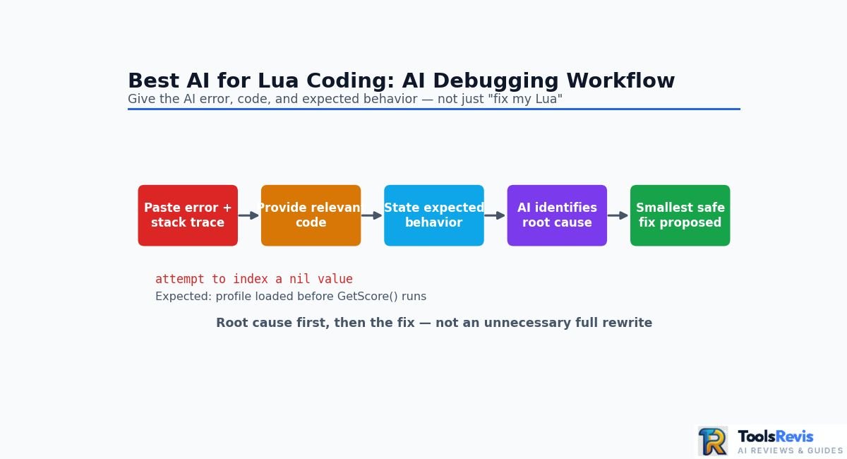 Best AI for Lua Coding AI debugging workflow for Lua runtime errors