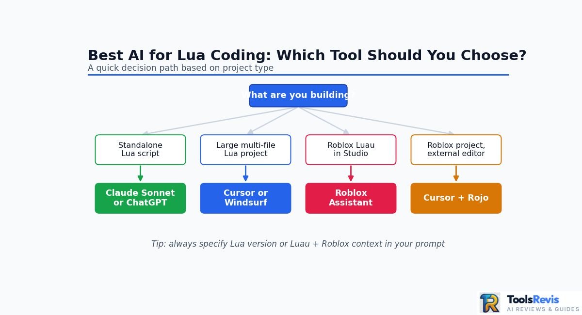 Best AI for Lua Coding decision flowchart for choosing the right tool