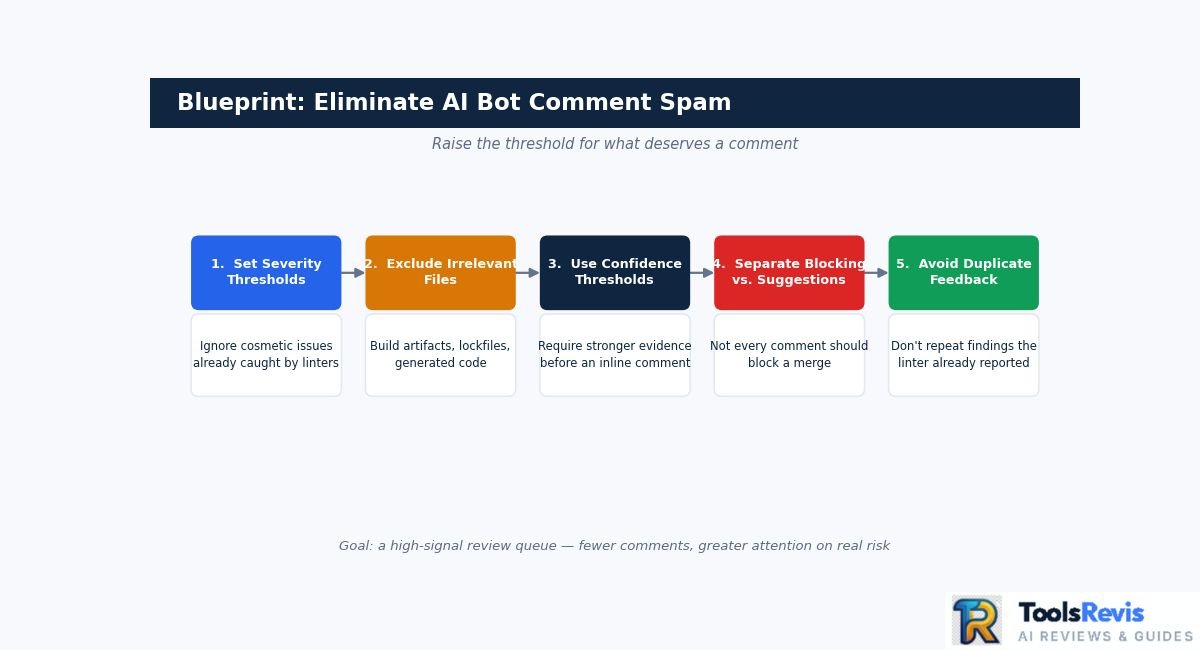 Code Review Automation blueprint to eliminate AI bot comment spam in pull requests
