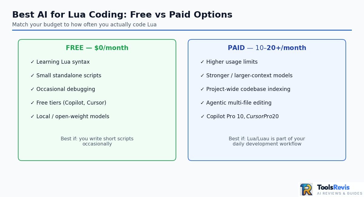 Best AI for Lua Coding free vs paid options comparison