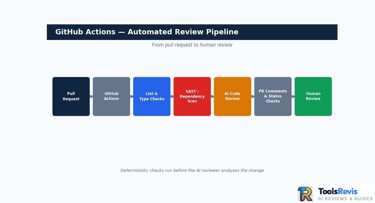 GitHub Actions automated code review pipeline from pull request to human review