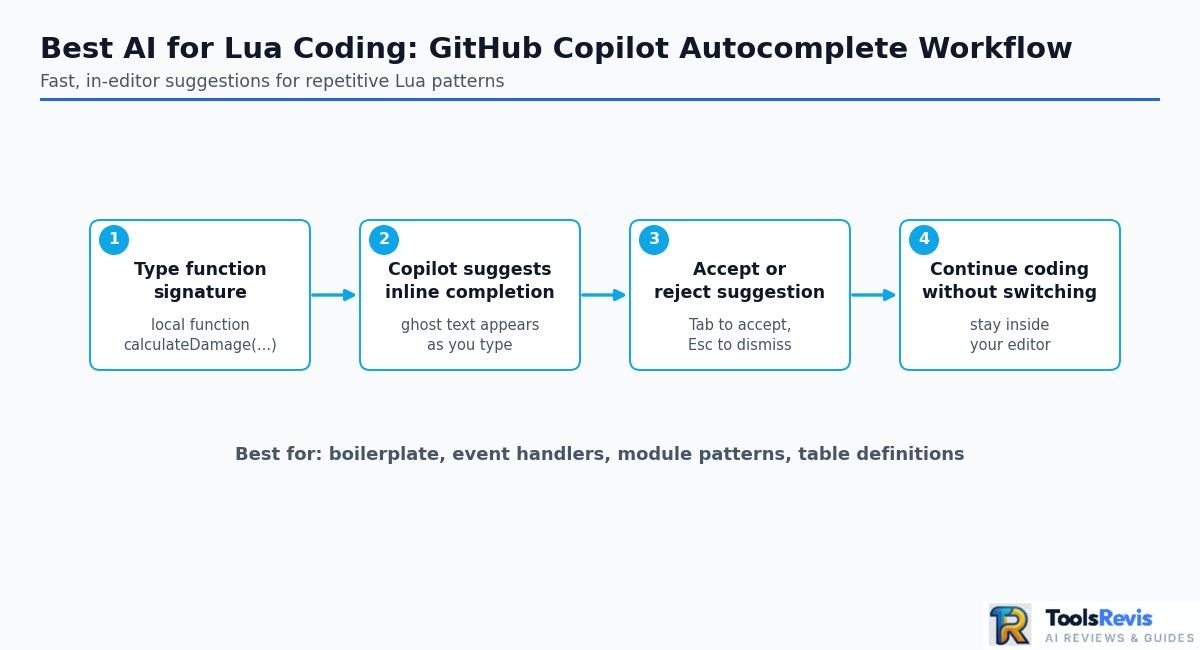 Best AI for Lua Coding GitHub Copilot autocomplete workflow diagram